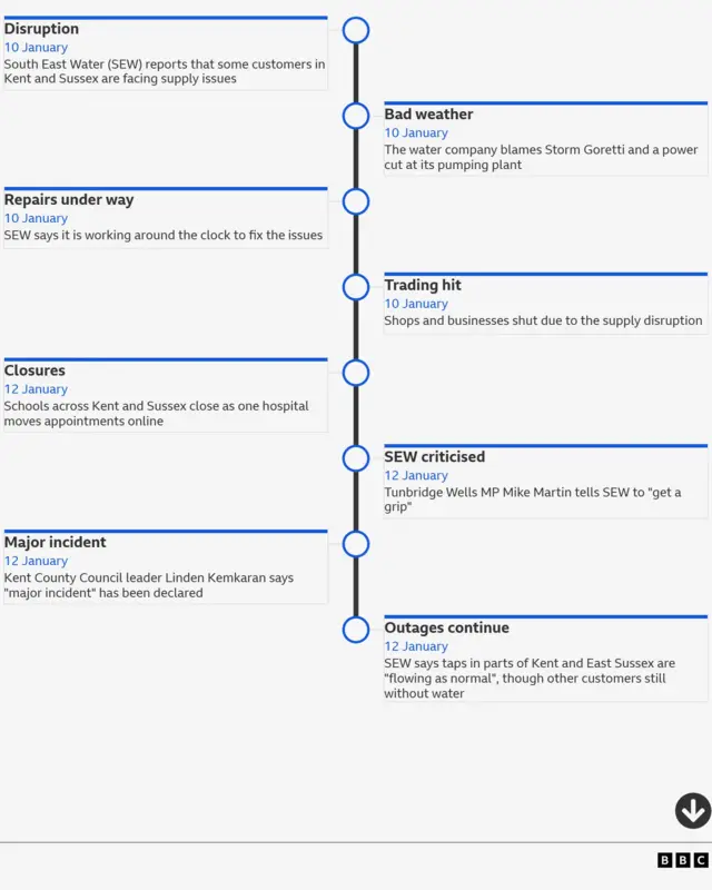 A timeline showing how water supply issues have unfolded.