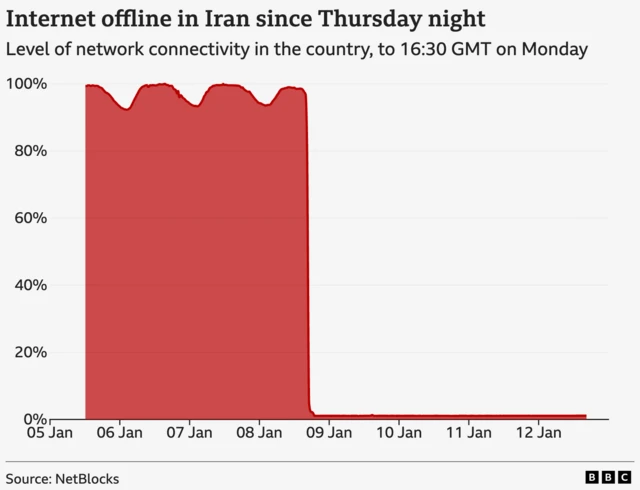 An area chart showing internet connectivity in Iran. Connectivity is shown at close to 100% from 6-8 January with small fluctuations, then drops sharply to about 1% during the evening of 8 January and remains almost fully offline to the end of the data set at 16:30 GMT on 12 January. Source: NetBlocks.