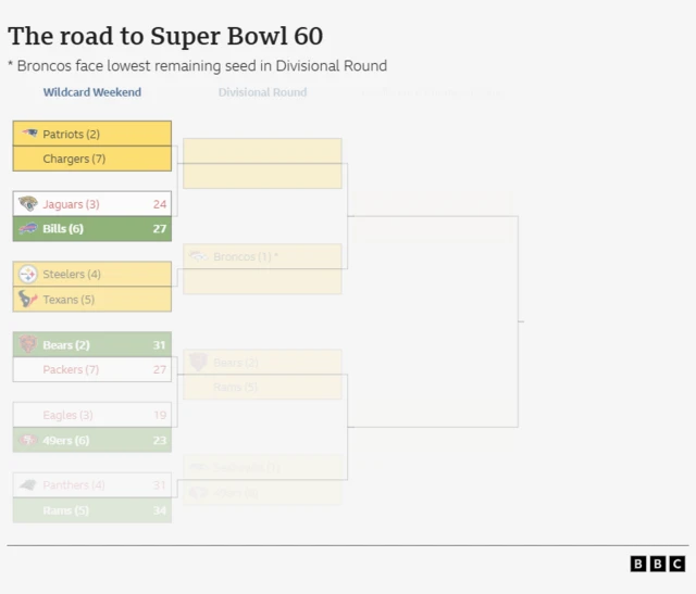 Road to the Super Bowl