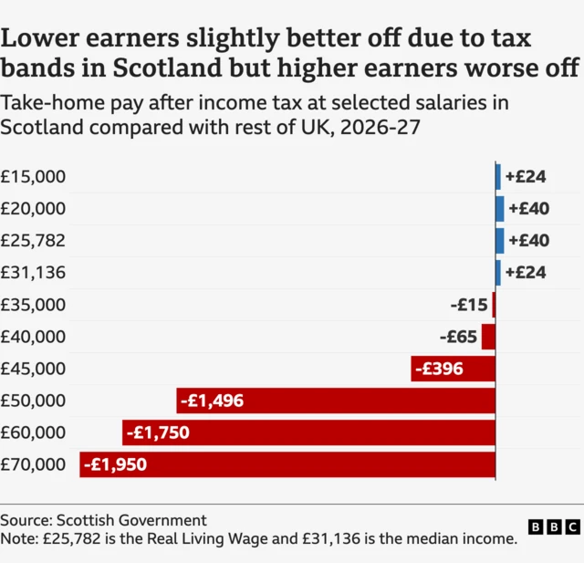 A horizontal bar chart showing take-home pay after income tax at selected salaries in Scotland compared with the rest of the UK in 2026-27. The chart shows that lower earners are slightly better off due to tax bands in Scotland but higher earners are worse off. Scottish taxpayers take home up to £40 more per year than their counterparts elsewhere in the UK at selected salaries up to £31,136 (the median salary in Scotland). But they take home increasingly less at higher salaries, up to nearly £2,000 extra for those earning £70,000.