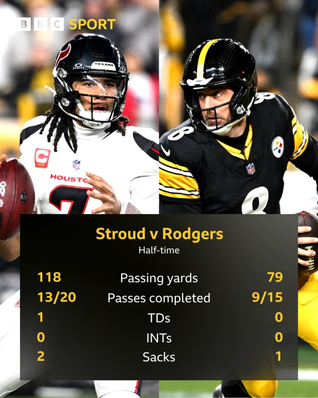 Graphic showing half-time stats for CJ Stroud and Aaron Rodgers
