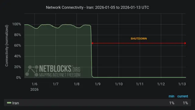 A screenshot of the Netblocks website the drop off in internet usage