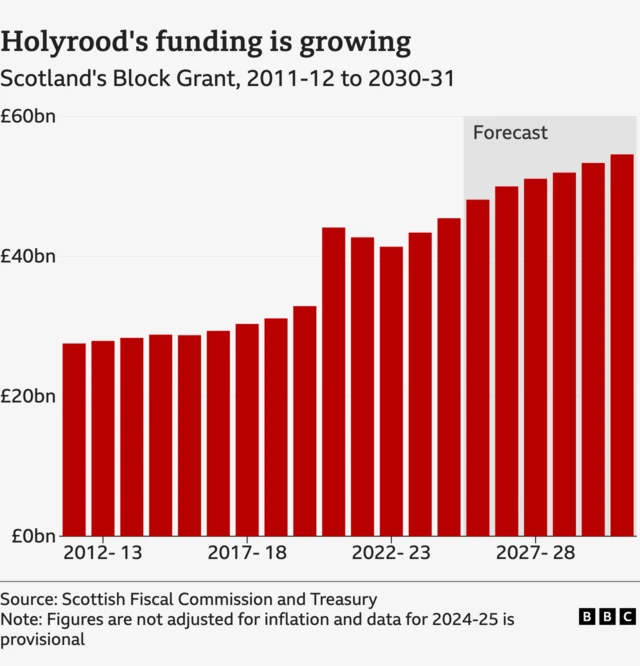 A bar chart showing the size of Scotland's block grant by year, from 2011-12 to 2030-31. The block grant was around £28bn in 2011-12 and increased steadily to £33bn in 2019-20. It then rose sharply to £44bn in 2020-21 before falling back to £41bn in 2022-23. It is set to rise to almost £55bn by 2030-31. Figures are provisional for 2024-25 and forecasts from 2025-26 onwards. The data has not been adjusted for inflation