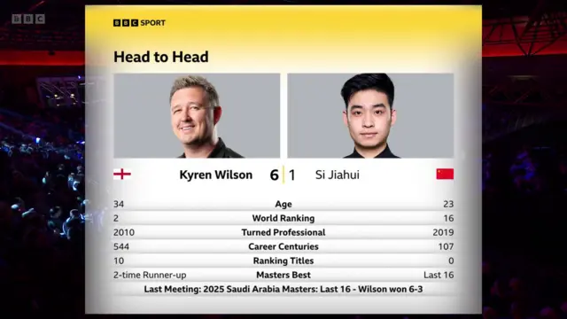 Head to head record between Kyren Wilson and Si Jiahui