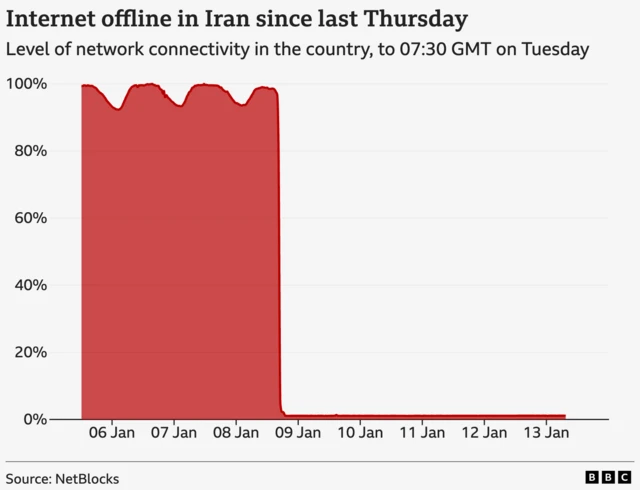 An area chart showing internet connectivity in Iran from midday GMT on 5 January. Connectivity remains close to 100% from 6-8 January with small fluctuations, then drops sharply to about 1% during the evening of 8 January and remains almost fully offline to the end of the data set at 07:30 GMT on 13 January. Source: NetBlocks.