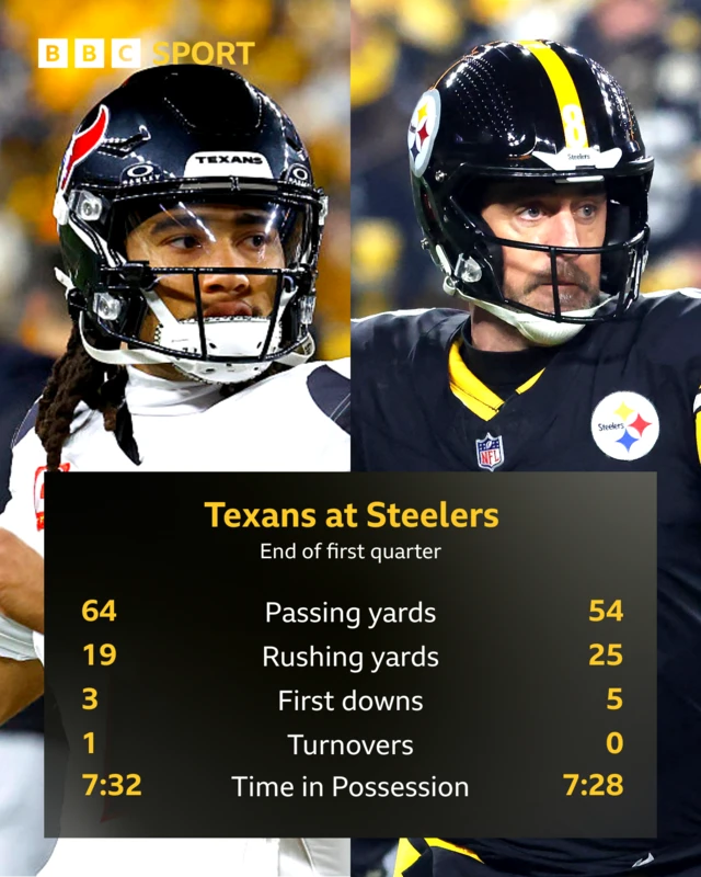 Graphic showing match stats at end of first quarter of Houston's game at Pittsburgh