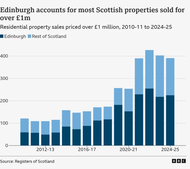 A stacked bar chart showing the number of residential properties sold for over £1m in Scotland from 2010-11 to 2024-25, broken down by sales in Edinburgh and the rest of the country. Total sales for over £1m have increased by just over 100 per year in the early 2010s to around 400 each year since 2021-22. Edinburgh accounts for more than half of these high value sales.