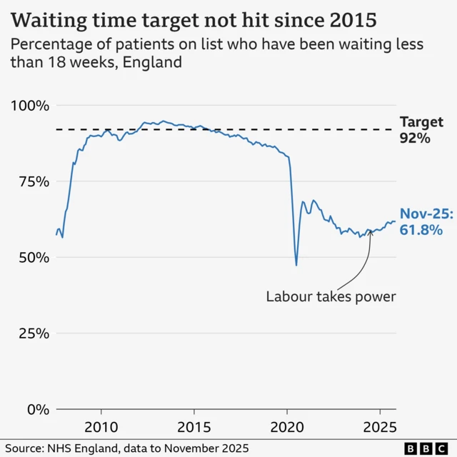 A line chart shows the percentage of patients waiting less than 18 weeks for treatment each month between 2007 and 2025. The target is 92%. The line starts at 57% in August 2007 and rises to above 92% in 2012. It falls below it in late 2015 and then decreases gradually, falling dramatically to less than 50% during the Covid pandemic of 2020 before recovering 68% later that year. Since then it has fallen to as low as 74% in early 2024. As of November 2025 it has risen to 61.8%.