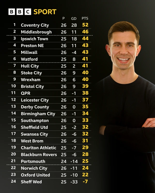 The Championship table alongside a photograph of a smiling new West Brom boss Eric Ramsay