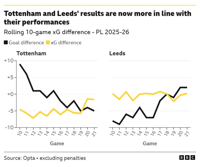 A graphic showing xG and actual goals scored over the course of the season for Leeds United and Tottenham Hotspur