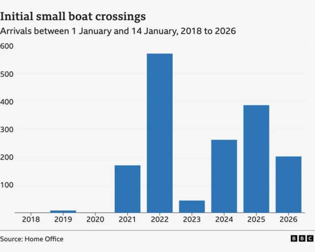 A BBC bar chart showing the number of small boat crossing between 1 and 14 January for every year from 2018 to 2026 - it shows there were significantly more crossings during this period in 2022 and 2025 compared with 2026