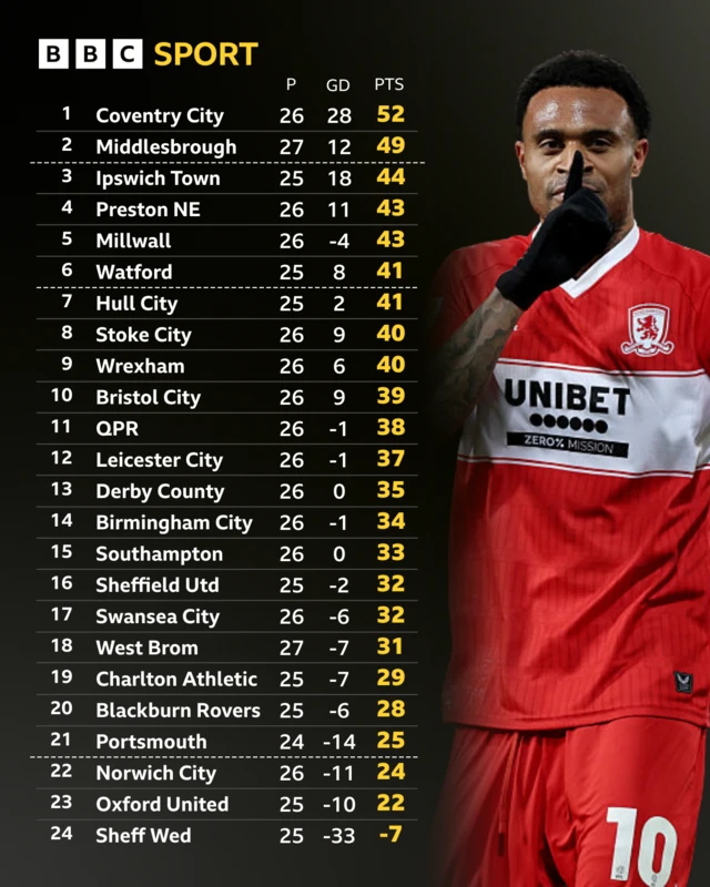 The Championship table alongside a photograph of Middlesbrough's matchwinner Delano Burgzorg