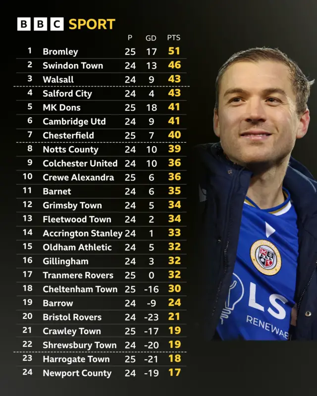 League Two table next to smiling Michael Cheek