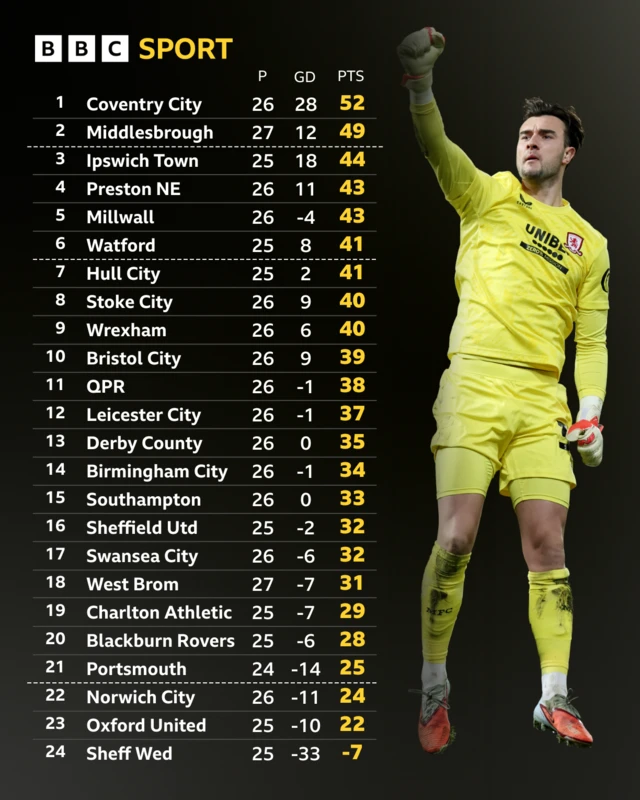 Championship table