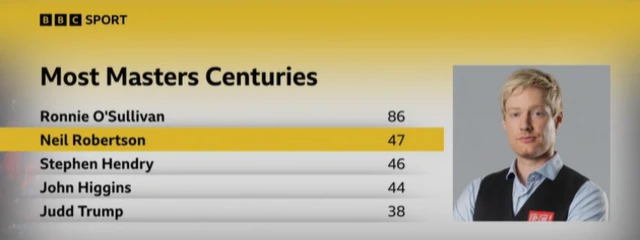 Masters centuries