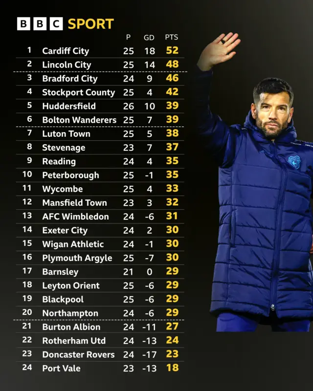 League One table next to a waving Brian Barry-Murphy