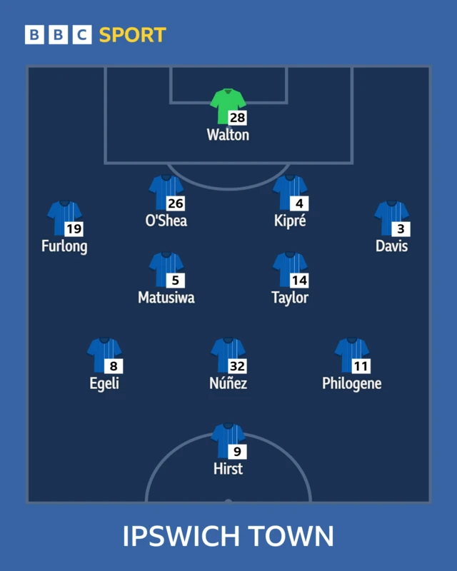 The Ipswich team to face Blackburn shown in formation