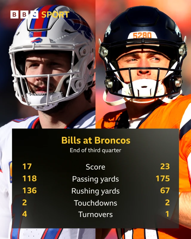 Graphic Bills v Broncos - Score 17 v 23, passing 118 v 175, rushing 136 v 67, touchdowns 2 v 2, turnovers 4 v 1