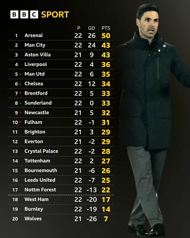 Premier League table