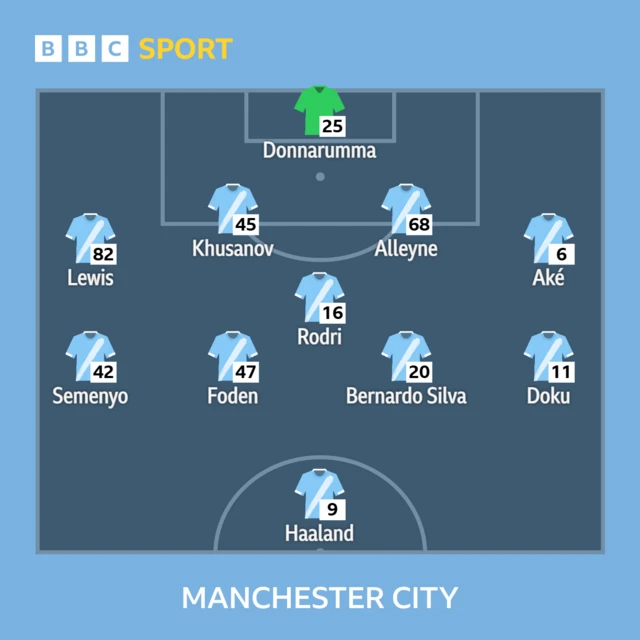 Manchester City lineup