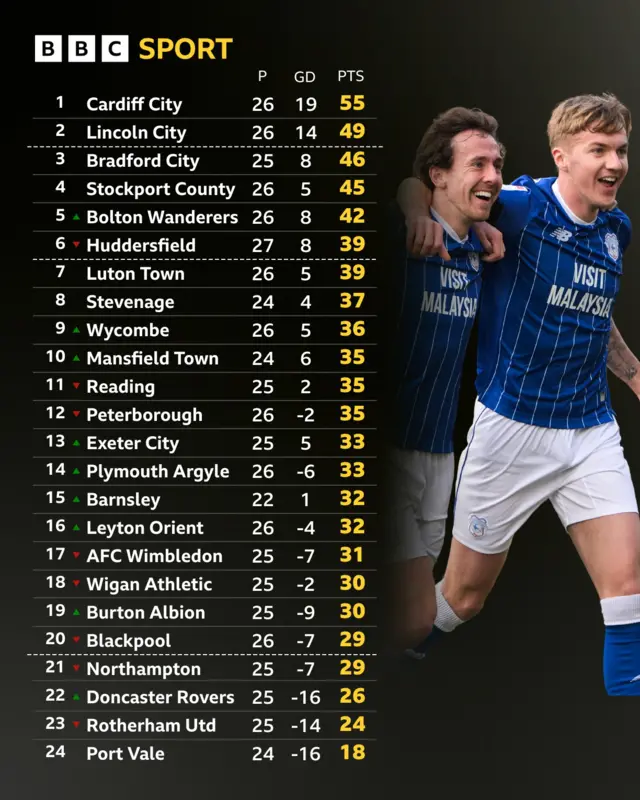 League One table next to Cardiff celebrating
