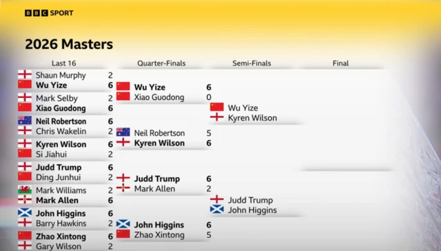 Graphic showing the draw and route to the final from the quarter-finals onwards