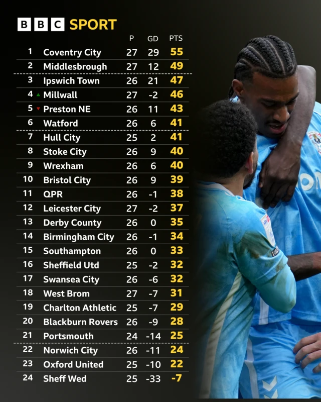 The Championship table alongside a photograph of Coventry matchwinner Haji Wright