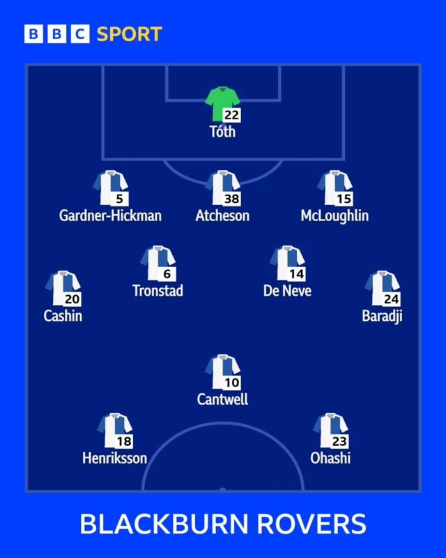 The Blackburn team to face Ipswich shown in formation