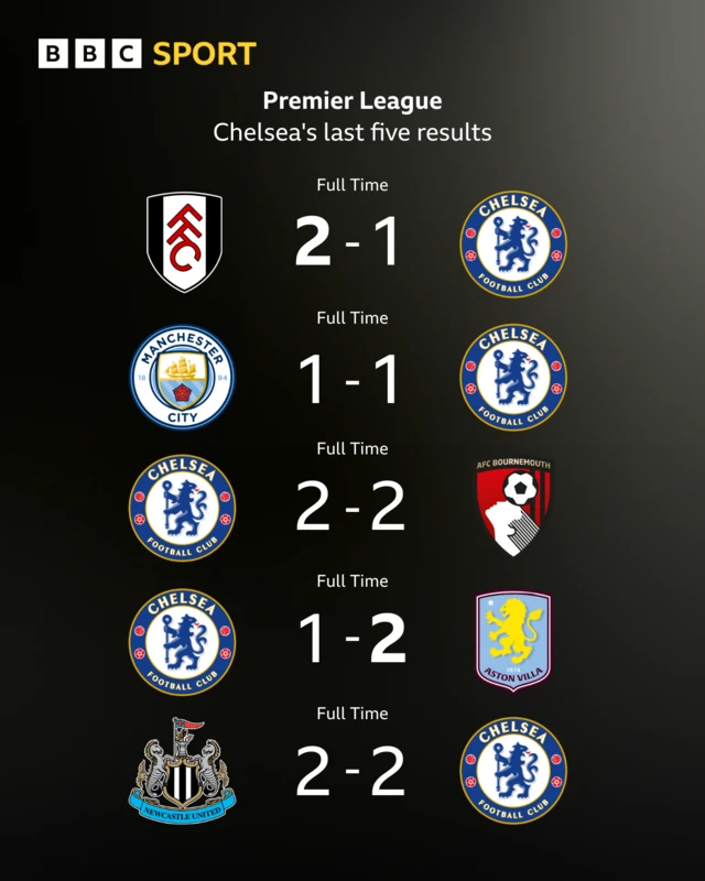 Chelsea's last five Premier League results