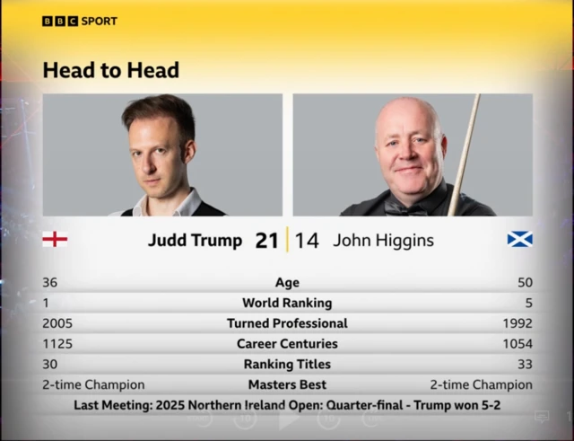 Judd Trump v John Higgins head to head