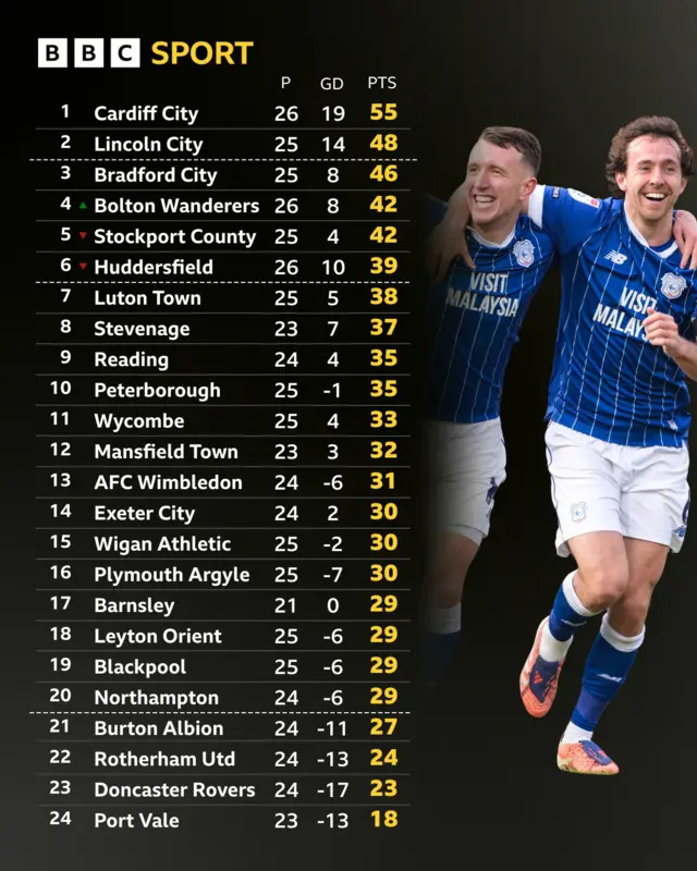 League One table next to Cardiff celebrating