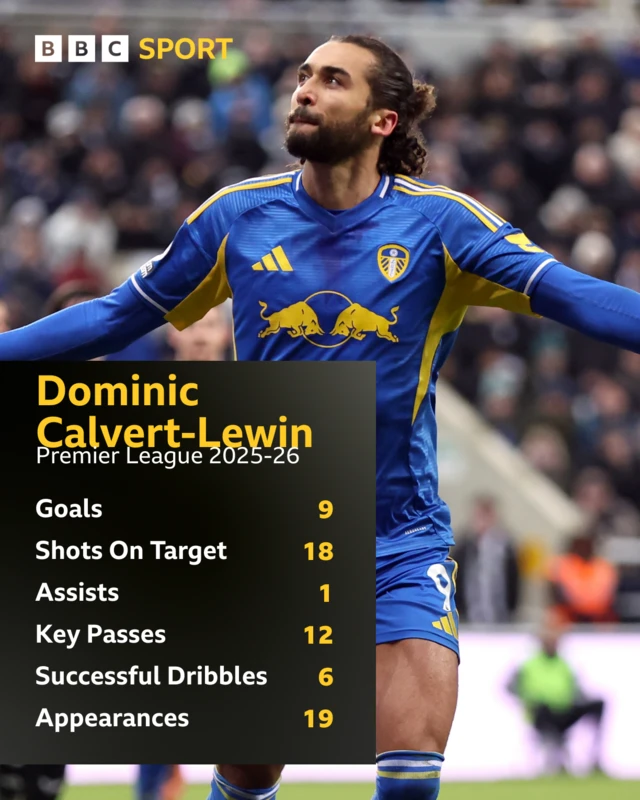 Dominic Calvert-Lewin season stats in the Premier League