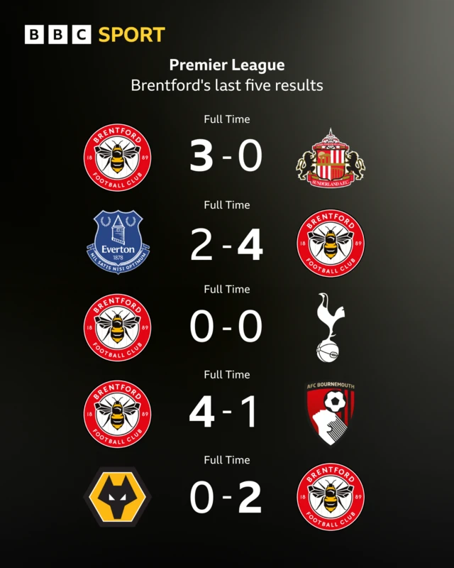 Brentford's last five Premier League results