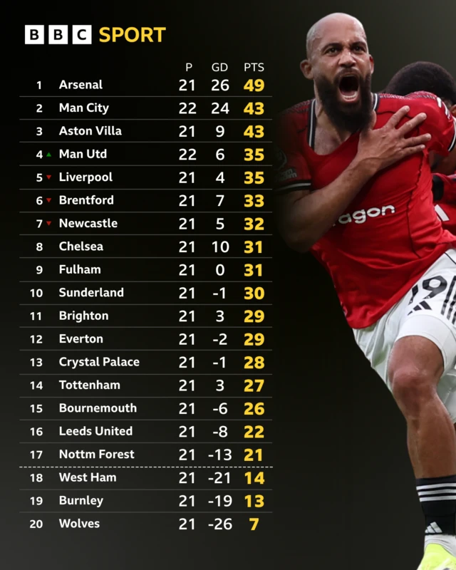 Premier League table
