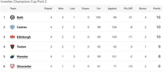 Standings