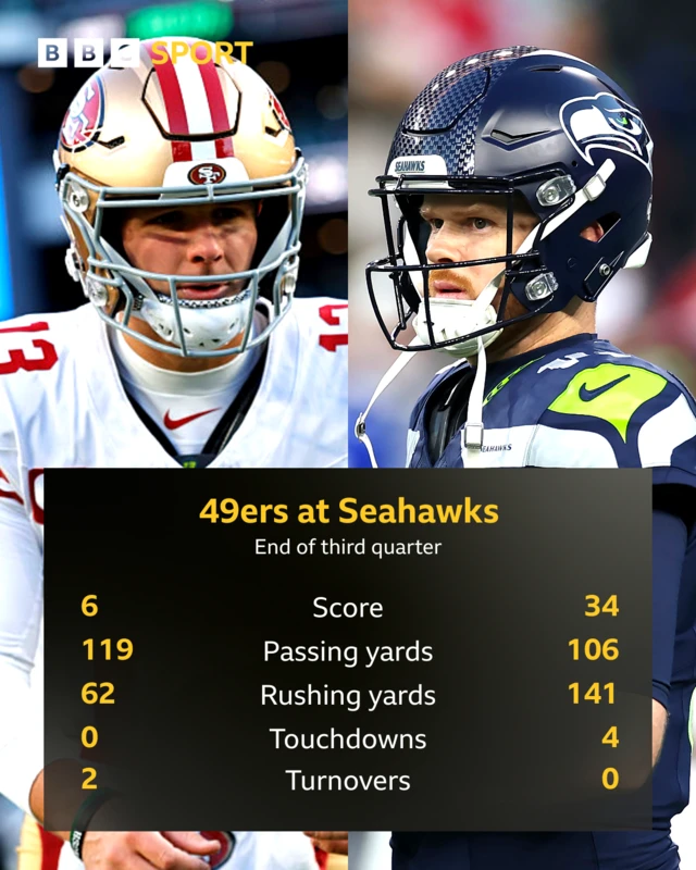 49ers v Seahawks - score 6-34, passings 119 v 106, rushing yards 62 v 141, touchdowns 0 v 4, turnovers 2 v 0