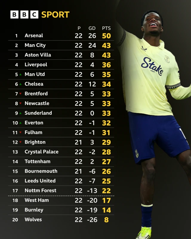 Premier League table - Theirno Barry pictured