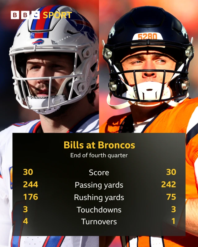 Bills at Broncos stats - score 30 v 30, passing yards 244 v 242, rushing 176 v 75, touchdowns 3 v 3, turnovers 4 v 1