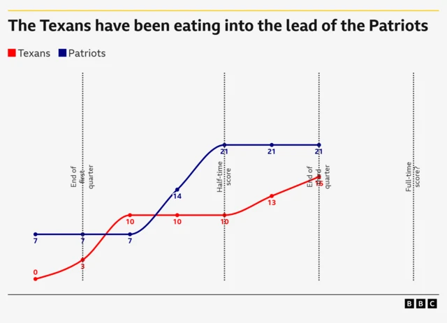 A line graph of the score