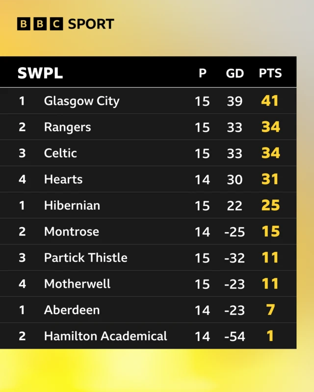 SWPL table