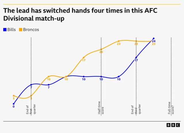 A graph showing how the lead has changed