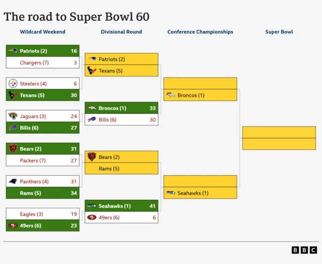 Road to Super Bowl graphic