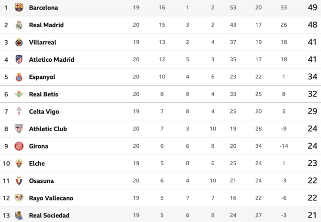 La Liga table 1-13