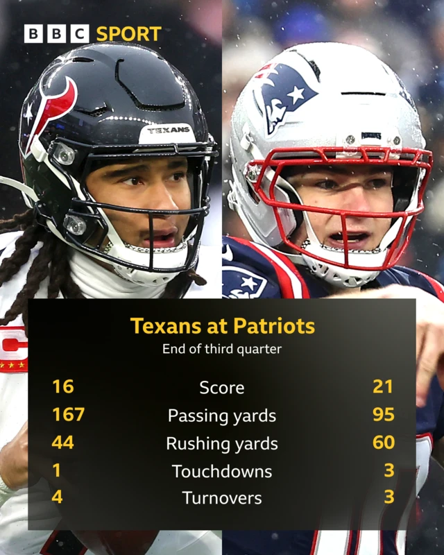 Stats graphic: Texans at Patriots, score 16 v21, Passing 167 v 95, rushing 44 v 60, touchdowns 1 v 3, turnovers 4 v 3