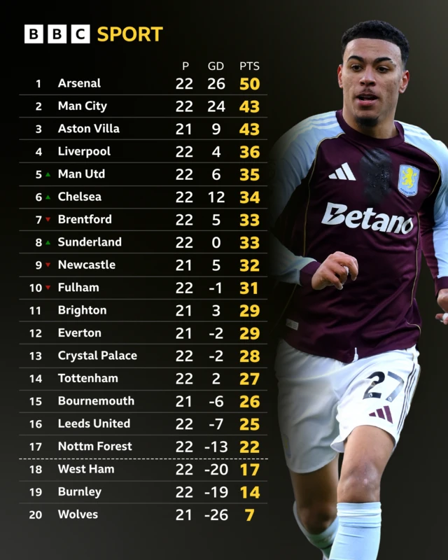 The Premier League table with a picuture of Aston Villa's Morgan Rogers