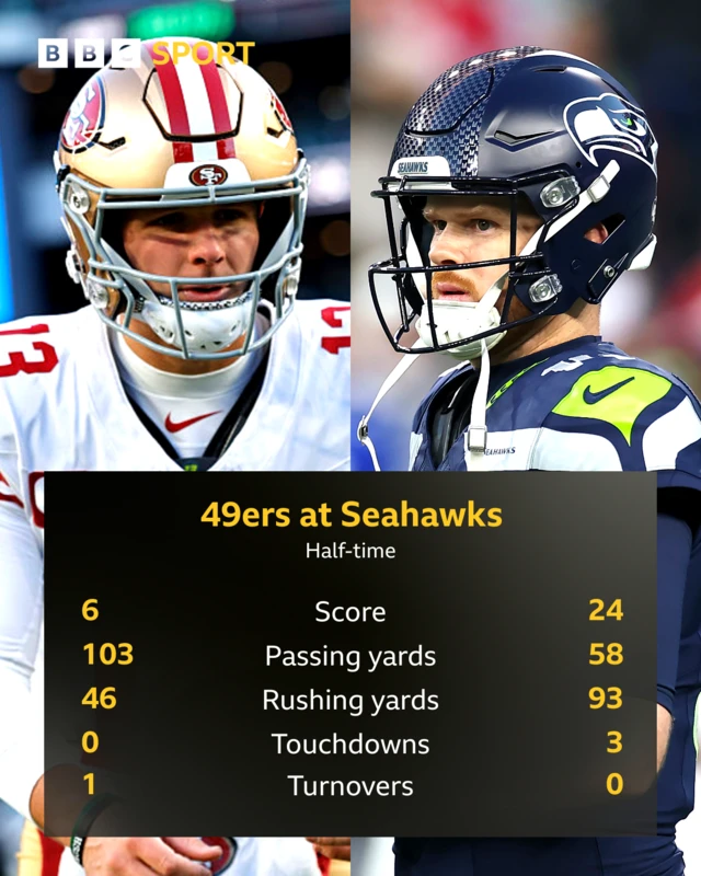 Stats graphic: 49ers v Seahawks, score 6 v 24, passing yards 103 v 58, rushing yards 46 v 93, touchdowns 0 v 3, turnovers 1 v 0