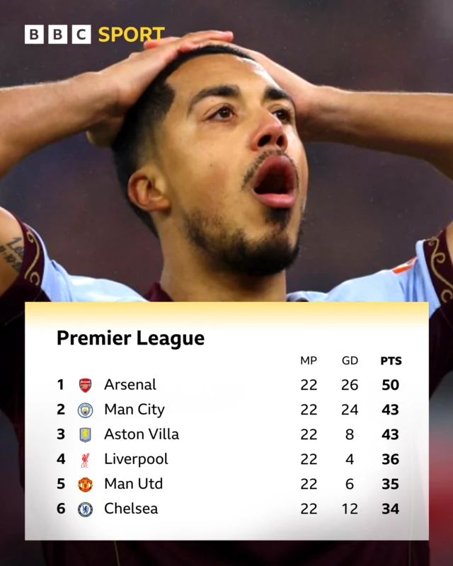 Premier League table - top six