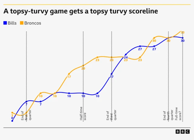 A graph of the lead changes