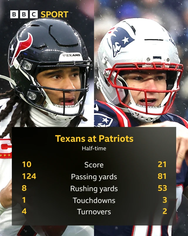 Stats graphic Texans v Patriots: Score 10-21, passing 124-81, rushing 8-53, touchdowns 1-3, turnovers 4-2