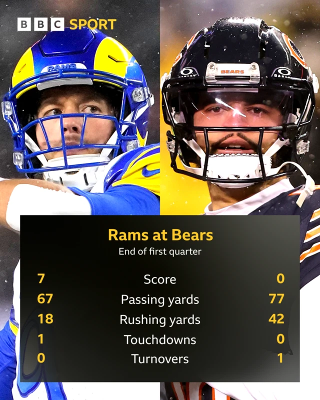 Rams at Bears score graphic: Score 7-0, passing 67-77, rushing 18-42, touchdowns 1-0, turnovers 0-1
